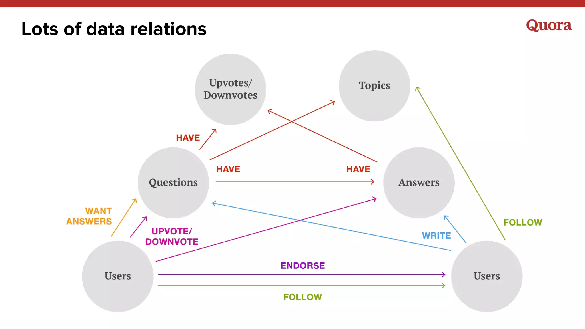 Lots of data relations
 