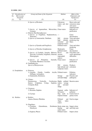 10
IS 10500 : 2012
Sl
No.
Classification of
Microscopic
Organism
Group and Name of the Organism Habitat Effect of the
Organisms and
Significance
(1) (2) (3) (4) (5)
6) Species of Rivularia Calcareous
waters and also
rocks
Bores rocks and
calcareous strata
and causes
matted growth
7) Species of Agmenellum, Microcoleus,
Lemanea
Clean waters Indicators of
purification
c) Diatoms (Bacillareophyceae):
1) Species of Fragillaria, Stephanodiscus,
Stauroneis
— Cause
discoloration
2) Species of Asterionella, Tabellaria Hill streams
high altitude,
torrential and
temperate waters
Taste and odour
producing clog
filters
3) Species of Synedra and Fragillavia Polluted waters Taste and odour
producing
4) Species of Nitzchia, Gomphonema Moderately
polluted waters
Cause
discoloration
5) Species of Cymbela, Synedra, Melosira,
Navicula, Cyclotella, Fragillaria, Diatoma,
Pleurogsigma
Rivers and
streams
impounded
sources
Clog filters and
cause operational
difficulties
6) Species of Pinmularia, Surinella,
Cyclotella, Meridion, Cocconeis
Clean waters Indicators of
purification
d) Xanthophyceae:
Species of Botryococcus Hill streams,
high altitude and
temperate waters
Produces
coloration
ii) Zooplankton a) Protozoa:
1) Amoeba, Giardia Lamblia Arcella,
Difflugia, Actinophrys
Polluted waters Pollution
indicators
2) Endamoeba, Histolytica Sewage and
activated sludge
Parasitic and
pathogenic
b) Ciliates:
Paramoecium, Vorticella, Carchesium,
Stentor, Colpidium, Coleps, Euplotes,
Colopoda, Bodo
Highly polluted
waters, sewage
and activated
sludge
Bacteria eaters
c) Crustacea:
1) Bosmina, Daphnia Stagnant pollu-
ted waters
Indicators of
pollution
2) Cyclops Step wells in
tropical climate
Carrier host of
guinea worm
iii) Rotifers a) Rotifers:
Anurea, Rotaria, Philodina Polluted and
Algae laden
waters
Feed on algae
b) Flagellates:
1) Ceratium, Glenodinium, Peridinium
Dinobryon
Rocky strata, iron
bearing and
acidic waters
Impart colour
and fishy taste
2) Euglena, Phacus Polluted waters Impart colour
 