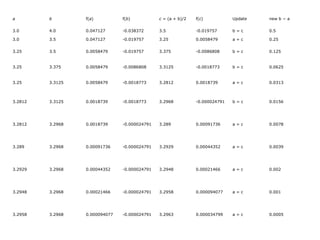 a b f(a) f(b) c = (a + b)/2 f(c) Update new b − a
3.0 4.0 0.047127 -0.038372 3.5 -0.019757 b = c 0.5
3.0 3.5 0.047127 -0.019757 3.25 0.0058479 a = c 0.25
3.25 3.5 0.0058479 -0.019757 3.375 -0.0086808 b = c 0.125
3.25 3.375 0.0058479 -0.0086808 3.3125 -0.0018773 b = c 0.0625
3.25 3.3125 0.0058479 -0.0018773 3.2812 0.0018739 a = c 0.0313
3.2812 3.3125 0.0018739 -0.0018773 3.2968 -0.000024791 b = c 0.0156
3.2812 3.2968 0.0018739 -0.000024791 3.289 0.00091736 a = c 0.0078
3.289 3.2968 0.00091736 -0.000024791 3.2929 0.00044352 a = c 0.0039
3.2929 3.2968 0.00044352 -0.000024791 3.2948 0.00021466 a = c 0.002
3.2948 3.2968 0.00021466 -0.000024791 3.2958 0.000094077 a = c 0.001
3.2958 3.2968 0.000094077 -0.000024791 3.2963 0.000034799 a = c 0.0005
 