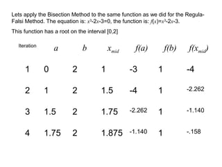 Lets apply the Bisection Method to the same function as we did for the Regula-
Falsi Method. The equation is: x3
-2x-3=0, the function is: f(x)=x3
-2x-3.
This function has a root on the interval [0,2]
Iteration
a b xmid f(a) f(b) f(xmid)
1 0 2 1 -3 1 -4
2 1 2 1.5 -4 1 -2.262
3 1.5 2 1.75 -2.262 1 -1.140
4 1.75 2 1.875 -1.140 1 -.158
 