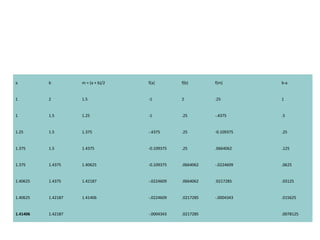 a b m = (a + b)/2 f(a) f(b) f(m) b-a
1 2 1.5 -1 2 .25 1
1 1.5 1.25 -1 .25 -.4375 .5
1.25 1.5 1.375 -.4375 .25 -0.109375 .25
1.375 1.5 1.4375 -0.109375 .25 .0664062 .125
1.375 1.4375 1.40625 -0.109375 .0664062 -.0224609 .0625
1.40625 1.4375 1.42187 -.0224609 .0664062 .0217285 .03125
1.40625 1.42187 1.41406 -.0224609 .0217285 -.0004343 .015625
1.41406 1.42187 -.0004343 .0217285 .0078125
 