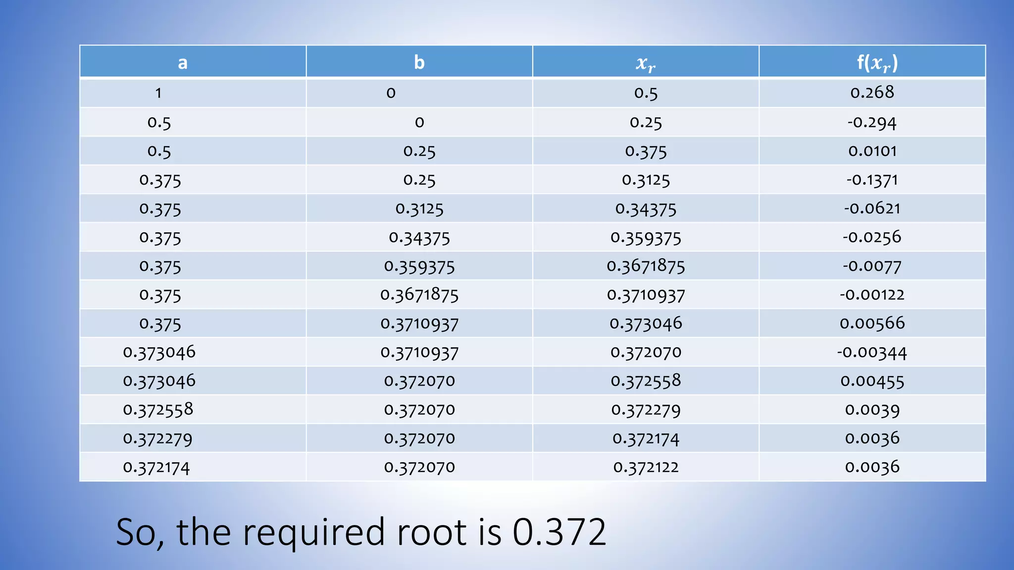 So, the required root is 0.372
a b 𝒙 𝒓 f(𝒙 𝒓)
1 0 0.5 0.268
0.5 0 0.25 -0.294
0.5 0.25 0.375 0.0101
0.375 0.25 0.3125 -0.1371
0.375 0.3125 0.34375 -0.0621
0.375 0.34375 0.359375 -0.0256
0.375 0.359375 0.3671875 -0.0077
0.375 0.3671875 0.3710937 -0.00122
0.375 0.3710937 0.373046 0.00566
0.373046 0.3710937 0.372070 -0.00344
0.373046 0.372070 0.372558 0.00455
0.372558 0.372070 0.372279 0.0039
0.372279 0.372070 0.372174 0.0036
0.372174 0.372070 0.372122 0.0036
 