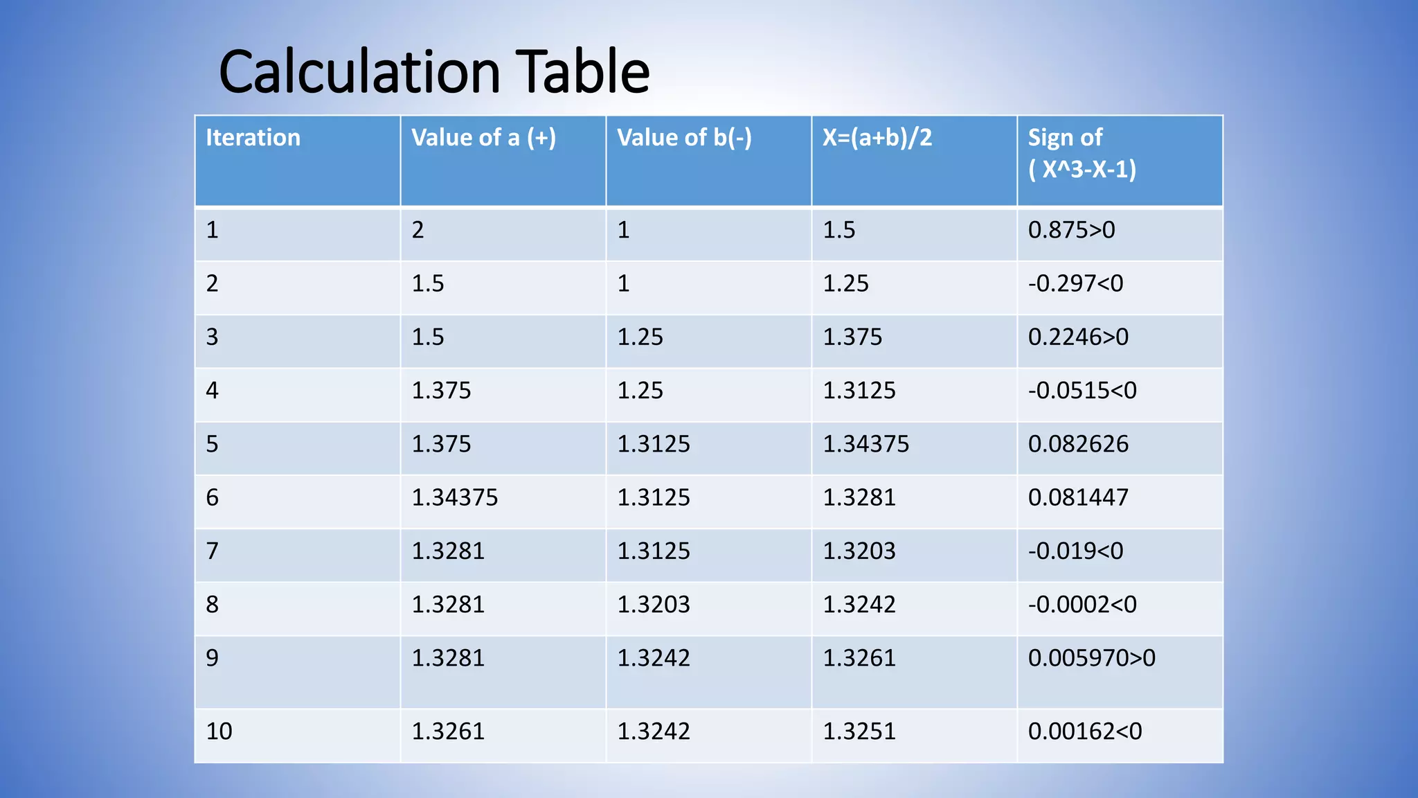 Calculation Table
Iteration Value of a (+) Value of b(-) X=(a+b)/2 Sign of
( X^3-X-1)
1 2 1 1.5 0.875>0
2 1.5 1 1.25 -0.297<0
3 1.5 1.25 1.375 0.2246>0
4 1.375 1.25 1.3125 -0.0515<0
5 1.375 1.3125 1.34375 0.082626
6 1.34375 1.3125 1.3281 0.081447
7 1.3281 1.3125 1.3203 -0.019<0
8 1.3281 1.3203 1.3242 -0.0002<0
9 1.3281 1.3242 1.3261 0.005970>0
10 1.3261 1.3242 1.3251 0.00162<0
 