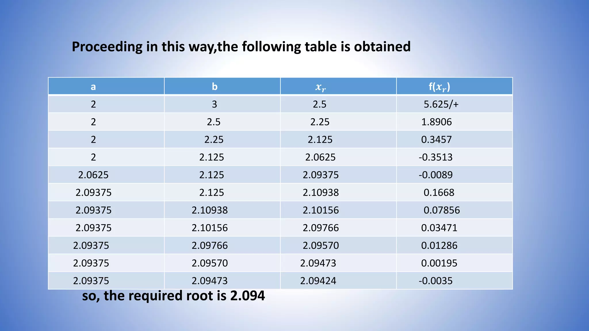 Proceeding in this way,the following table is obtained
so, the required root is 2.094
a b 𝒙 𝒓 f(𝒙 𝒓)
2 3 2.5 5.625/+
2 2.5 2.25 1.8906
2 2.25 2.125 0.3457
2 2.125 2.0625 -0.3513
2.0625 2.125 2.09375 -0.0089
2.09375 2.125 2.10938 0.1668
2.09375 2.10938 2.10156 0.07856
2.09375 2.10156 2.09766 0.03471
2.09375 2.09766 2.09570 0.01286
2.09375 2.09570 2.09473 0.00195
2.09375 2.09473 2.09424 -0.0035
 