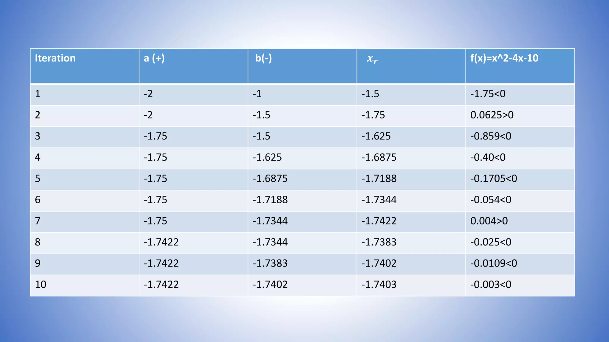 Iteration a (+) b(-) 𝒙 𝒓 f(x)=x^2-4x-10
1 -2 -1 -1.5 -1.75<0
2 -2 -1.5 -1.75 0.0625>0
3 -1.75 -1.5 -1.625 -0.859<0
4 -1.75 -1.625 -1.6875 -0.40<0
5 -1.75 -1.6875 -1.7188 -0.1705<0
6 -1.75 -1.7188 -1.7344 -0.054<0
7 -1.75 -1.7344 -1.7422 0.004>0
8 -1.7422 -1.7344 -1.7383 -0.025<0
9 -1.7422 -1.7383 -1.7402 -0.0109<0
10 -1.7422 -1.7402 -1.7403 -0.003<0
 