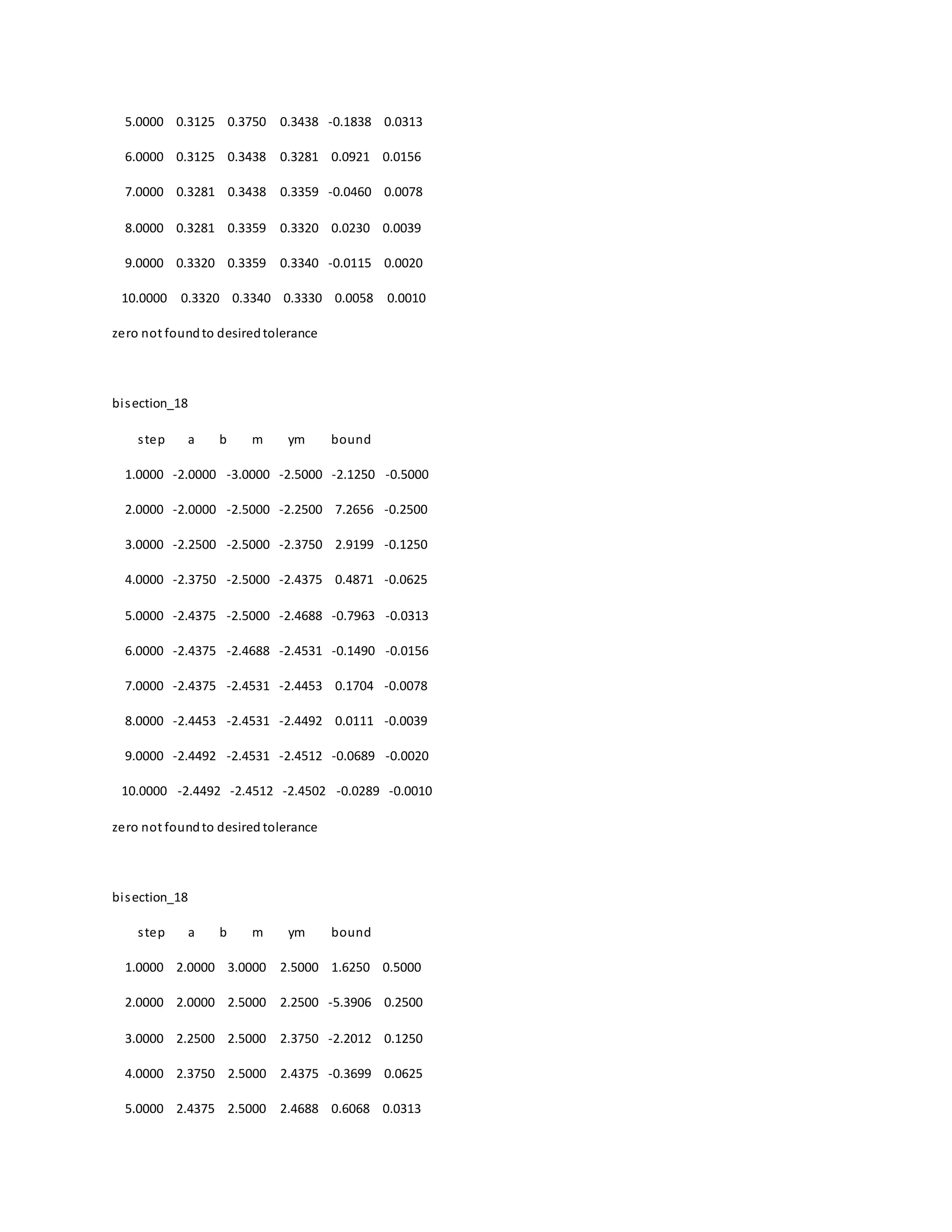 5.0000 0.3125 0.3750 0.3438 -0.1838 0.0313
6.0000 0.3125 0.3438 0.3281 0.0921 0.0156
7.0000 0.3281 0.3438 0.3359 -0.0460 0.0078
8.0000 0.3281 0.3359 0.3320 0.0230 0.0039
9.0000 0.3320 0.3359 0.3340 -0.0115 0.0020
10.0000 0.3320 0.3340 0.3330 0.0058 0.0010
zero not foundto desiredtolerance
bisection_18
step a b m ym bound
1.0000 -2.0000 -3.0000 -2.5000 -2.1250 -0.5000
2.0000 -2.0000 -2.5000 -2.2500 7.2656 -0.2500
3.0000 -2.2500 -2.5000 -2.3750 2.9199 -0.1250
4.0000 -2.3750 -2.5000 -2.4375 0.4871 -0.0625
5.0000 -2.4375 -2.5000 -2.4688 -0.7963 -0.0313
6.0000 -2.4375 -2.4688 -2.4531 -0.1490 -0.0156
7.0000 -2.4375 -2.4531 -2.4453 0.1704 -0.0078
8.0000 -2.4453 -2.4531 -2.4492 0.0111 -0.0039
9.0000 -2.4492 -2.4531 -2.4512 -0.0689 -0.0020
10.0000 -2.4492 -2.4512 -2.4502 -0.0289 -0.0010
zero not foundto desired tolerance
bisection_18
step a b m ym bound
1.0000 2.0000 3.0000 2.5000 1.6250 0.5000
2.0000 2.0000 2.5000 2.2500 -5.3906 0.2500
3.0000 2.2500 2.5000 2.3750 -2.2012 0.1250
4.0000 2.3750 2.5000 2.4375 -0.3699 0.0625
5.0000 2.4375 2.5000 2.4688 0.6068 0.0313
 