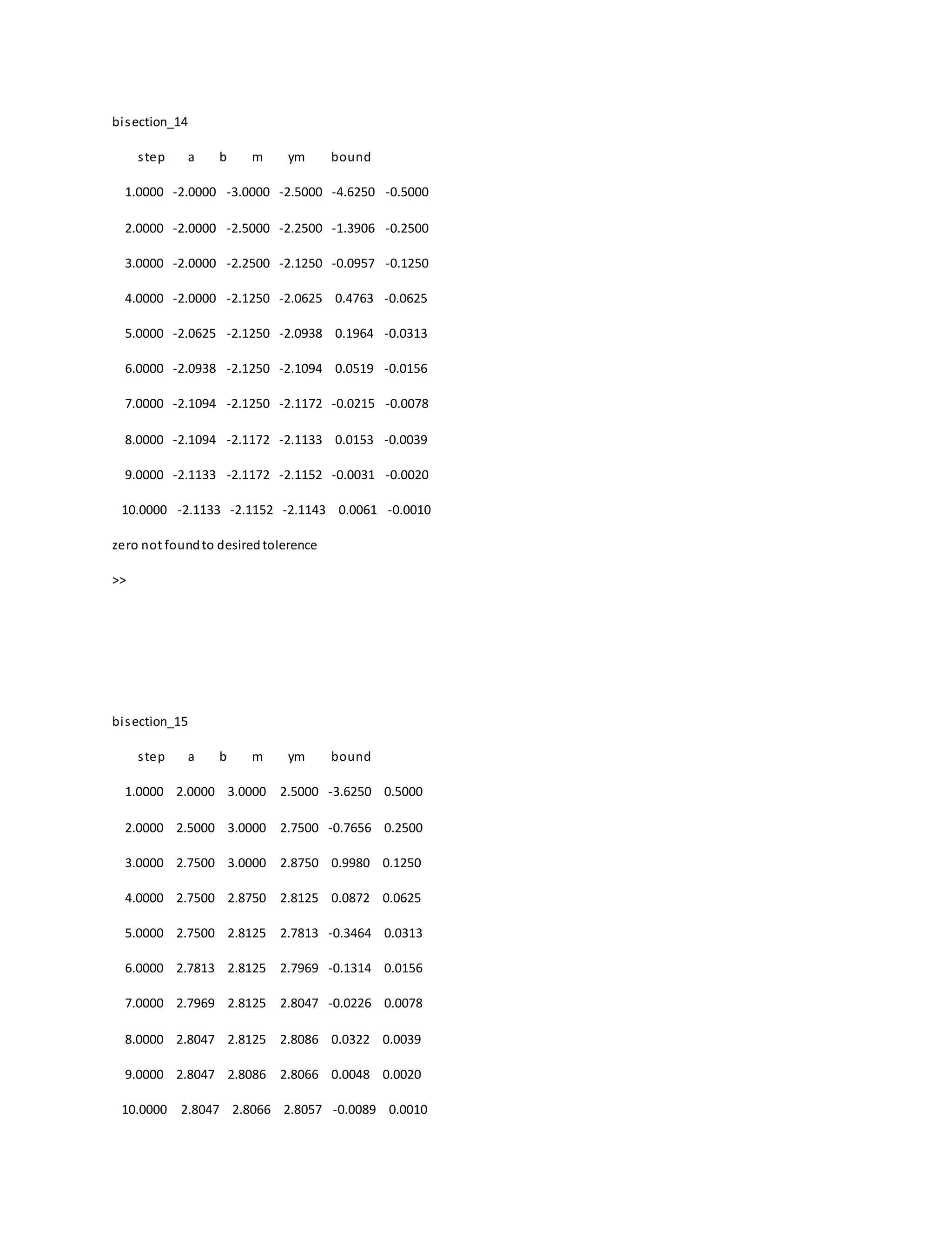 bisection_14
step a b m ym bound
1.0000 -2.0000 -3.0000 -2.5000 -4.6250 -0.5000
2.0000 -2.0000 -2.5000 -2.2500 -1.3906 -0.2500
3.0000 -2.0000 -2.2500 -2.1250 -0.0957 -0.1250
4.0000 -2.0000 -2.1250 -2.0625 0.4763 -0.0625
5.0000 -2.0625 -2.1250 -2.0938 0.1964 -0.0313
6.0000 -2.0938 -2.1250 -2.1094 0.0519 -0.0156
7.0000 -2.1094 -2.1250 -2.1172 -0.0215 -0.0078
8.0000 -2.1094 -2.1172 -2.1133 0.0153 -0.0039
9.0000 -2.1133 -2.1172 -2.1152 -0.0031 -0.0020
10.0000 -2.1133 -2.1152 -2.1143 0.0061 -0.0010
zero not foundto desiredtolerence
>>
bisection_15
step a b m ym bound
1.0000 2.0000 3.0000 2.5000 -3.6250 0.5000
2.0000 2.5000 3.0000 2.7500 -0.7656 0.2500
3.0000 2.7500 3.0000 2.8750 0.9980 0.1250
4.0000 2.7500 2.8750 2.8125 0.0872 0.0625
5.0000 2.7500 2.8125 2.7813 -0.3464 0.0313
6.0000 2.7813 2.8125 2.7969 -0.1314 0.0156
7.0000 2.7969 2.8125 2.8047 -0.0226 0.0078
8.0000 2.8047 2.8125 2.8086 0.0322 0.0039
9.0000 2.8047 2.8086 2.8066 0.0048 0.0020
10.0000 2.8047 2.8066 2.8057 -0.0089 0.0010
 