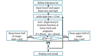 Input lower and upper
limits low and high
Define tolerance tol
while high-low > 2*tol
mid = (high+low)/2
Evaluate function at
lower limit and
midpoint:
fl = f(low), fm = f(mid)
fl*fm > 0?
Keep upper half of
range:
low = mid
Keep lower half
of range:
high = mid
Display root (mid)
YESNO
 
