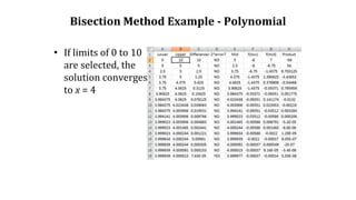 Bisection Method Example - Polynomial
• If limits of 0 to 10
are selected, the
solution converges
to x = 4
 