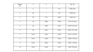.
Iteration
No.
a b c f(a) * f(c)
1 0 1 0.5 0.053 (+ve)
2 0.5 1 0.75 -0.046 (-ve)
3 0.5 0.75 0.625 -0.357 (-ve)
4 0.5 0.625 0.562 -7.52 * 10-3(-ve)
5 0.5 0.562 0.531 -2.168 * 10-3 (-ve)
6 0.5 0.531 0.516 3.648 * 10-4 (+ve)
7 0.516 0.531 0.524 -9.371 * 10-5(-ve)
8 0.516 0.524 0.520 -3.649 * 10-5(-ve)
9 0.516 0.520 0.518 -3.941 * 10-6(-ve)
10 0.516 0.518 0.517 1.229 * 10-5(+ve)
 