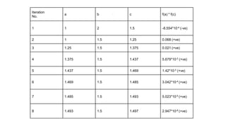 .Iteration
No.
a b c f(a) * f(c)
1 1 2 1.5 -8.554*10-4 (-ve)
2 1 1.5 1.25 0.068 (+ve)
3 1.25 1.5 1.375 0.021 (+ve)
4 1.375 1.5 1.437 5.679*10-3 (+ve)
5 1.437 1.5 1.469 1.42*10-3 (+ve)
6 1.469 1.5 1.485 3.042*10-4 (+ve)
7 1.485 1.5 1.493 5.023*10-5 (+ve)
8 1.493 1.5 1.497 2.947*10-6 (+ve)
 