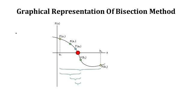 Bisection & Regual falsi methods