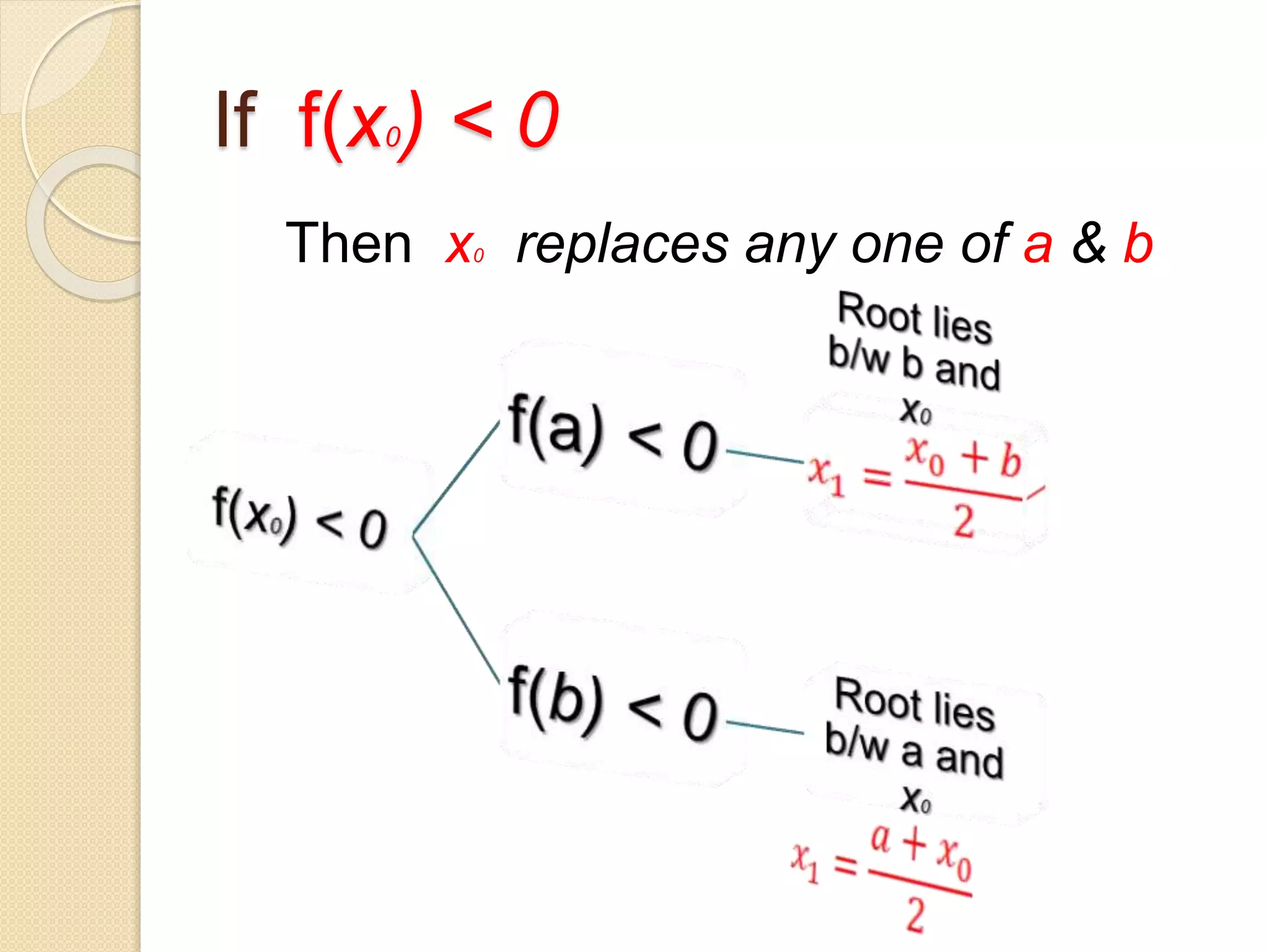 If f(x0) < 0
Then x0 replaces any one of a & b
 