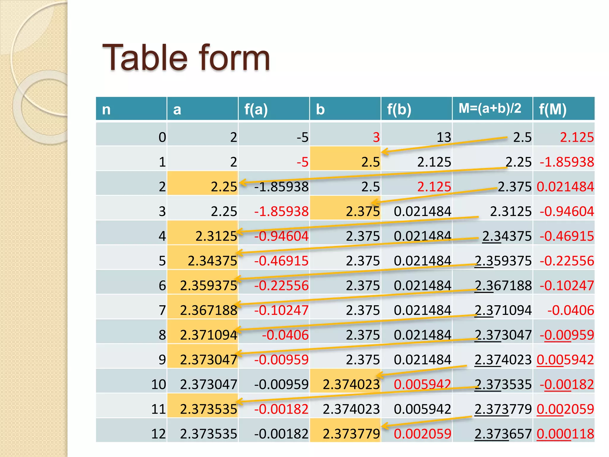Table form
n a f(a) b f(b) M=(a+b)/2 f(M)
0 2 -5 3 13 2.5 2.125
1 2 -5 2.5 2.125 2.25 -1.85938
2 2.25 -1.85938 2.5 2.125 2.375 0.021484
3 2.25 -1.85938 2.375 0.021484 2.3125 -0.94604
4 2.3125 -0.94604 2.375 0.021484 2.34375 -0.46915
5 2.34375 -0.46915 2.375 0.021484 2.359375 -0.22556
6 2.359375 -0.22556 2.375 0.021484 2.367188 -0.10247
7 2.367188 -0.10247 2.375 0.021484 2.371094 -0.0406
8 2.371094 -0.0406 2.375 0.021484 2.373047 -0.00959
9 2.373047 -0.00959 2.375 0.021484 2.374023 0.005942
10 2.373047 -0.00959 2.374023 0.005942 2.373535 -0.00182
11 2.373535 -0.00182 2.374023 0.005942 2.373779 0.002059
12 2.373535 -0.00182 2.373779 0.002059 2.373657 0.000118
 