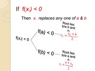 If f(x0) < 0
Then x0 replaces any one of a & b
 