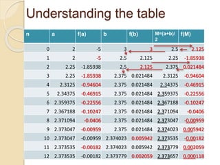 Understanding the table
n a f(a) b f(b) M=(a+b)/
2
f(M)
0 2 -5 3 3 2.5 2.125
1 2 -5 2.5 2.125 2.25 -1.85938
2 2.25 -1.85938 2.5 2.125 2.375 0.021484
3 2.25 -1.85938 2.375 0.021484 2.3125 -0.94604
4 2.3125 -0.94604 2.375 0.021484 2.34375 -0.46915
5 2.34375 -0.46915 2.375 0.021484 2.359375 -0.22556
6 2.359375 -0.22556 2.375 0.021484 2.367188 -0.10247
7 2.367188 -0.10247 2.375 0.021484 2.371094 -0.0406
8 2.371094 -0.0406 2.375 0.021484 2.373047 -0.00959
9 2.373047 -0.00959 2.375 0.021484 2.374023 0.005942
10 2.373047 -0.00959 2.374023 0.005942 2.373535 -0.00182
11 2.373535 -0.00182 2.374023 0.005942 2.373779 0.002059
12 2.373535 -0.00182 2.373779 0.002059 2.373657 0.000118
 