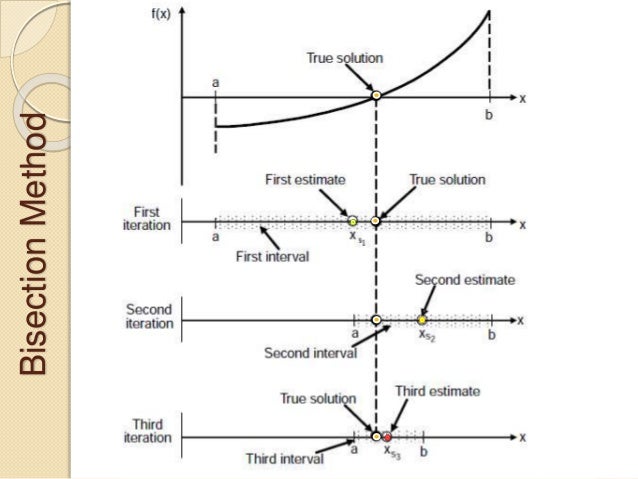 Bisection method