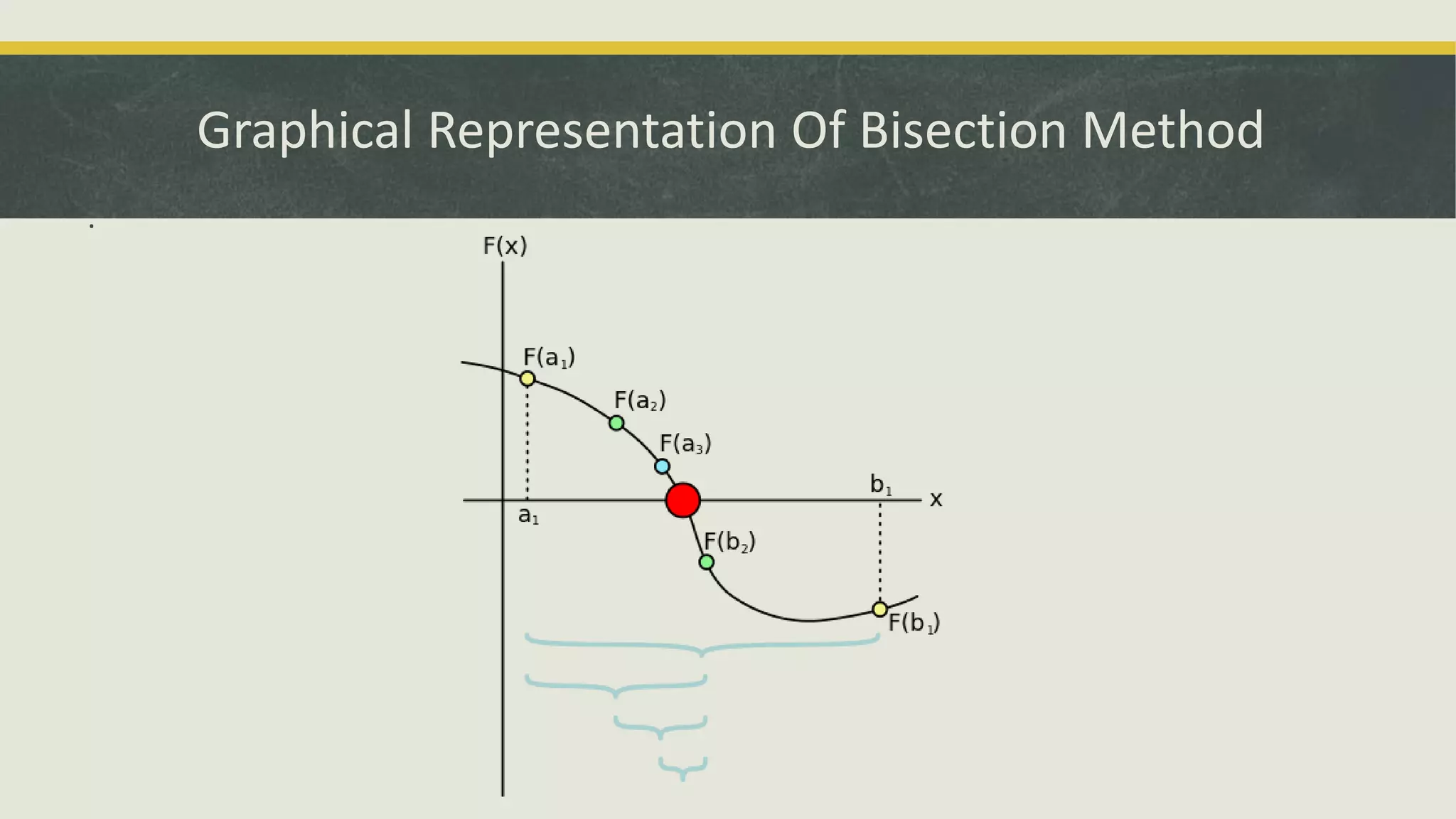 Graphical Representation Of Bisection Method
.
 