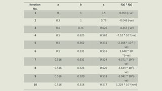 .
Iteration
No.
a b c f(a) * f(c)
1 0 1 0.5 0.053 (+ve)
2 0.5 1 0.75 -0.046 (-ve)
3 0.5 0.75 0.625 -0.357 (-ve)
4 0.5 0.625 0.562 -7.52 * 10-3(-ve)
5 0.5 0.562 0.531 -2.168 * 10-3 (-
ve)
6 0.5 0.531 0.516 3.648 * 10-
4 (+ve)
7 0.516 0.531 0.524 -9.371 * 10-5(-
ve)
8 0.516 0.524 0.520 -3.649 * 10-5(-
ve)
9 0.516 0.520 0.518 -3.941 * 10-6(-
ve)
10 0.516 0.518 0.517 1.229 * 10-5(+ve)
 