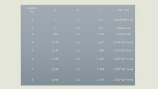 Iteration
No.
a b c f(a) * f(c)
1 1 2 1.5 -8.554*10-4 (-ve)
2 1 1.5 1.25 0.068 (+ve)
3 1.25 1.5 1.375 0.021 (+ve)
4 1.375 1.5 1.437 5.679*10-3 (+ve)
5 1.437 1.5 1.469 1.42*10-3 (+ve)
6 1.469 1.5 1.485 3.042*10-4 (+ve)
7 1.485 1.5 1.493 5.023*10-5 (+ve)
8 1.493 1.5 1.497 2.947*10-6 (+ve)
 