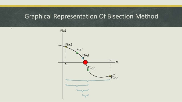 Bisection method