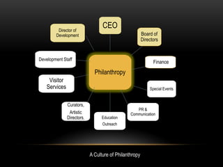 Director of
                                  CEO
        Development                                     Board of
                                                        Directors


Development Staff
                                                              Finance

                              Philanthropy
     Visitor
    Services                                                Special Events


               Curators,
                                                   PR &
                Artistic                        Communication
               Directors,         Education
                                  Outreach




                            A Culture of Philanthropy
 