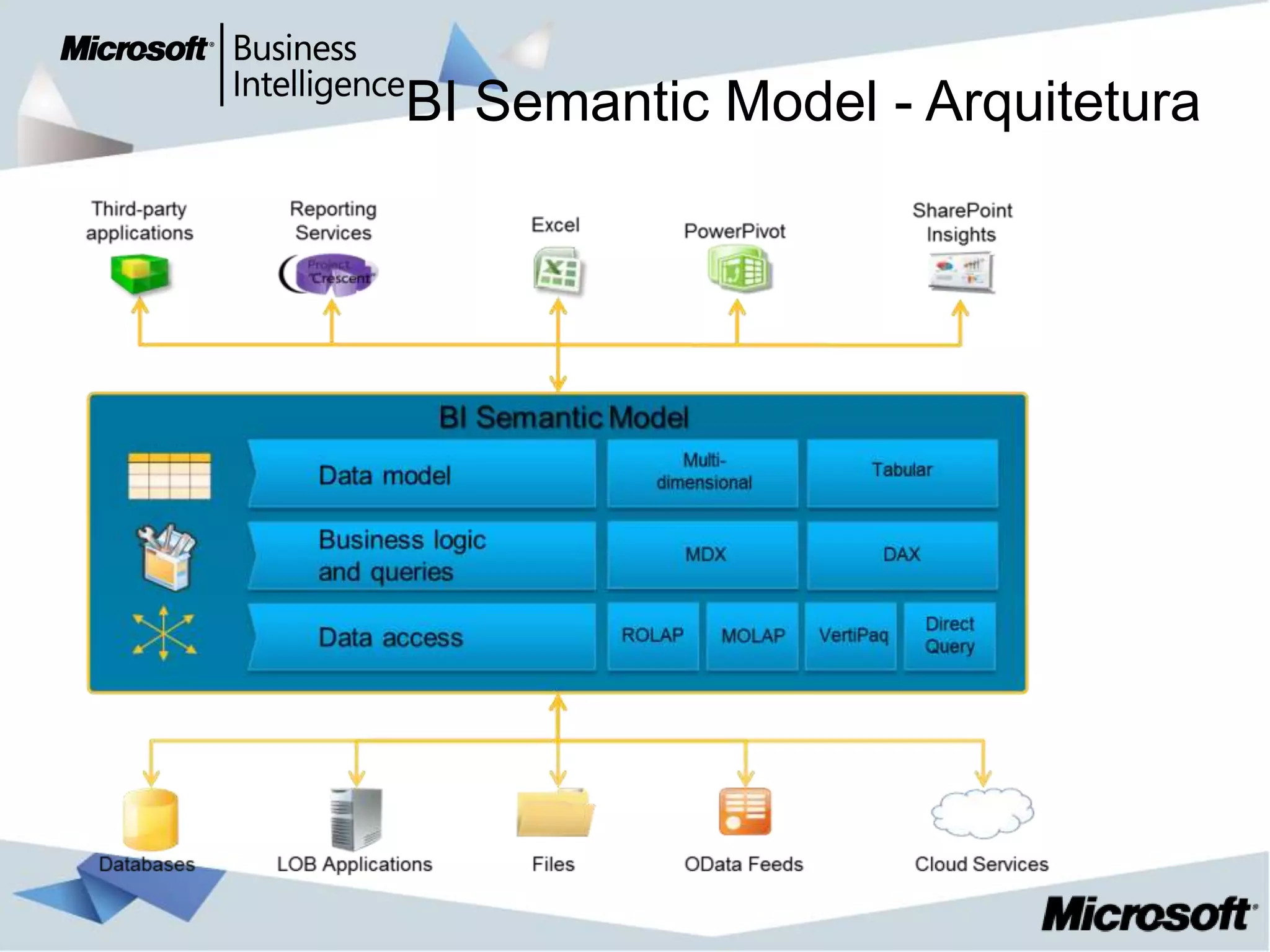 BI Semantic Model - Arquitetura
 