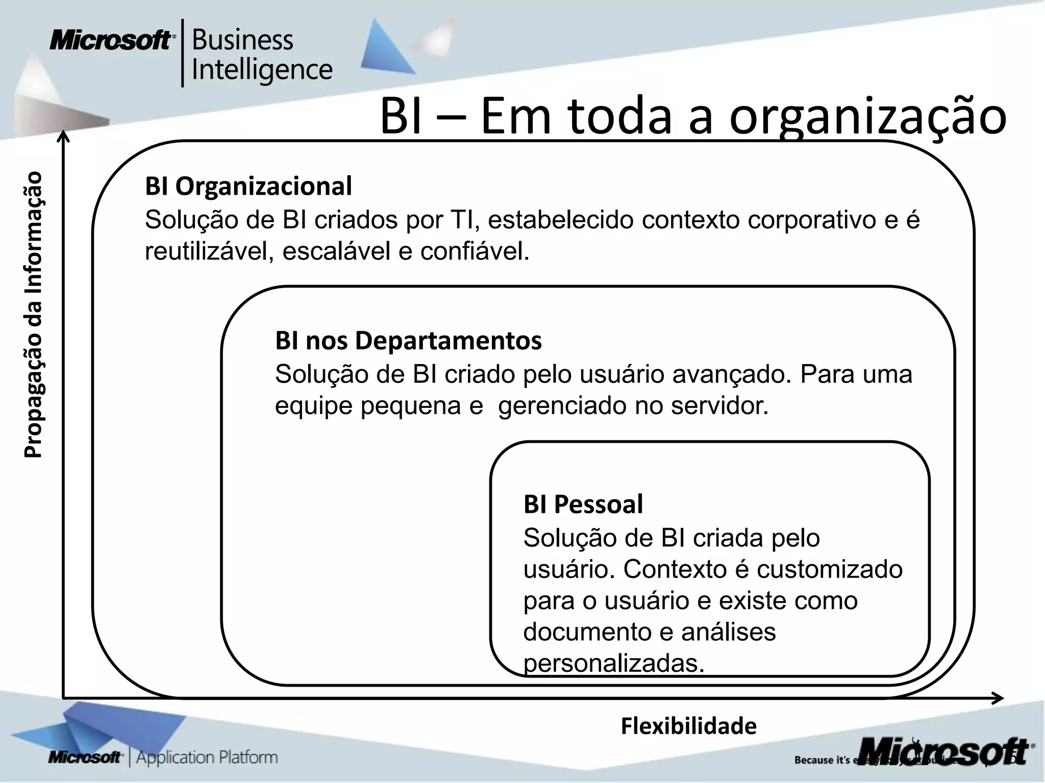 BI – Em toda a organização
Propagação da Informação




                           BI Organizacional
                           Solução de BI criados por TI, estabelecido contexto corporativo e é
                           reutilizável, escalável e confiável.


                                      BI nos Departamentos
                                      Solução de BI criado pelo usuário avançado. Para uma
                                      equipe pequena e gerenciado no servidor.


                                                           BI Pessoal
                                                           Solução de BI criada pelo
                                                           usuário. Contexto é customizado
                                                           para o usuário e existe como
                                                           documento e análises
                                                           personalizadas.

                                                                    Flexibilidade
                                                                                                 |   5
 