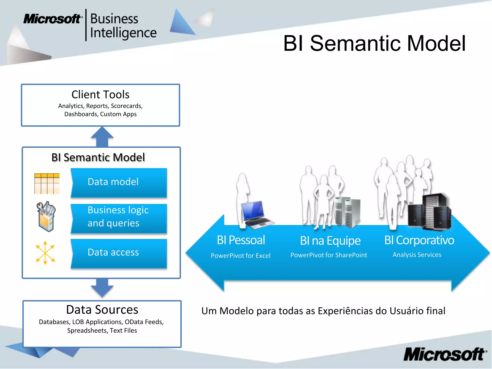 BI Semantic Model

          Client Tools
      Analytics, Reports, Scorecards,
        Dashboards, Custom Apps




    BI Semantic Model
                Data model

                Business logic
                and queries
                                               BI Pessoal               BI na Equipe             BI Corporativo
                Data access                   PowerPivot for Excel   PowerPivot for SharePoint    Analysis Services




        Data Sources                        Um Modelo para todas as Experiências do Usuário final
Databases, LOB Applications, OData Feeds,
        Spreadsheets, Text Files
 