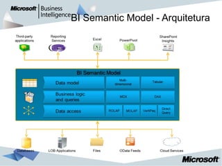 BI Semantic Model - Arquitetura
 