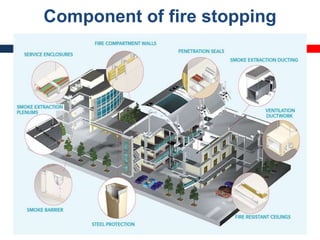 Component of fire stopping
 