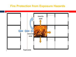 Fire Protection from Exposure Hazards
 