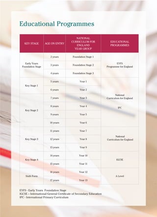 British International School, Hanoi 9
KEY STAGE AGE ON ENTRY
NATIONAL
CURRICULUM FOR
ENGLAND
YEAR GROUP
EDUCATIONAL
PROGRAMMES
Early Years
Foundation Stage
2 years Foundation Stage 1
EYFS
Programme for England
3 years Foundation Stage 2
4 years Foundation Stage 3
Key Stage 1
5 years Year 1
National
Curriculum for England
IPC
6 years Year 2
Key Stage 2
7 years Year 3
8 years Year 4
9 years Year 5
10 years Year 6
Key Stage 3
11 years Year 7
12 years Year 8
13 years Year 9
Key Stage 4
14 years Year 10
IGCSE
15 years Year 11
Sixth Form
16 years Year 12
A Level
17 years Year 13
Educational Programmes
EYFS - Early Years Foundation Stage
IGCSE – International General Certificate of Secondary Education
IPC - International Primary Curriculum
National
Curriculum for England
 