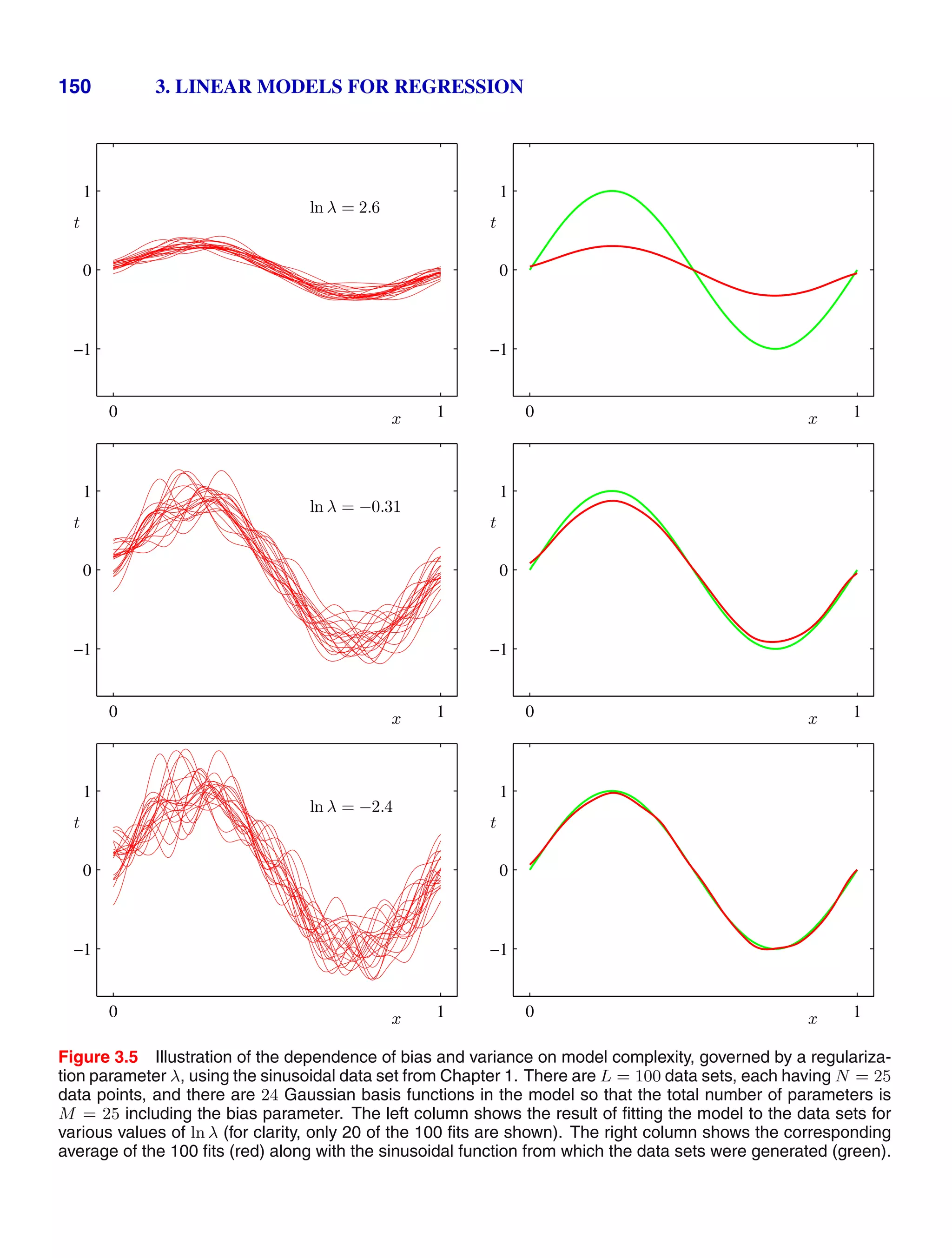 150 3. LINEAR MODELS FOR REGRESSION
x
t
ln λ = 2.6
0 1
−1
0
1
x
t
0 1
−1
0
1
x
t
ln λ = −0.31
0 1
−1
0
1
x
t
0 1
−1
0
1
x
t
ln λ = −2.4
0 1
−1
0
1
x
t
0 1
−1
0
1
Figure 3.5 Illustration of the dependence of bias and variance on model complexity, governed by a regulariza-
tion parameter λ, using the sinusoidal data set from Chapter 1. There are L = 100 data sets, each having N = 25
data points, and there are 24 Gaussian basis functions in the model so that the total number of parameters is
M = 25 including the bias parameter. The left column shows the result of ﬁtting the model to the data sets for
various values of ln λ (for clarity, only 20 of the 100 ﬁts are shown). The right column shows the corresponding
average of the 100 ﬁts (red) along with the sinusoidal function from which the data sets were generated (green).
 