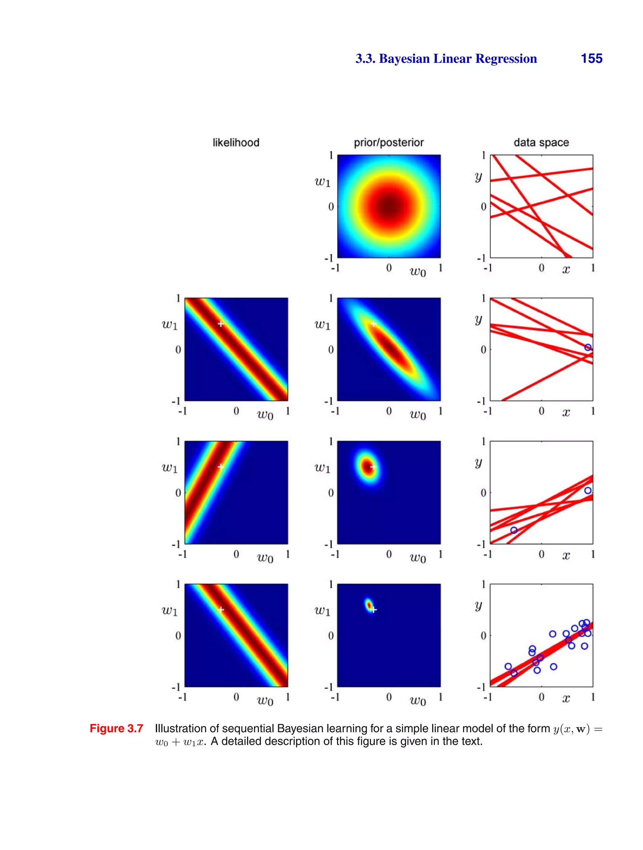 3.3. Bayesian Linear Regression 155
Figure 3.7 Illustration of sequential Bayesian learning for a simple linear model of the form y(x, w) =
w0 + w1x. A detailed description of this ﬁgure is given in the text.
 