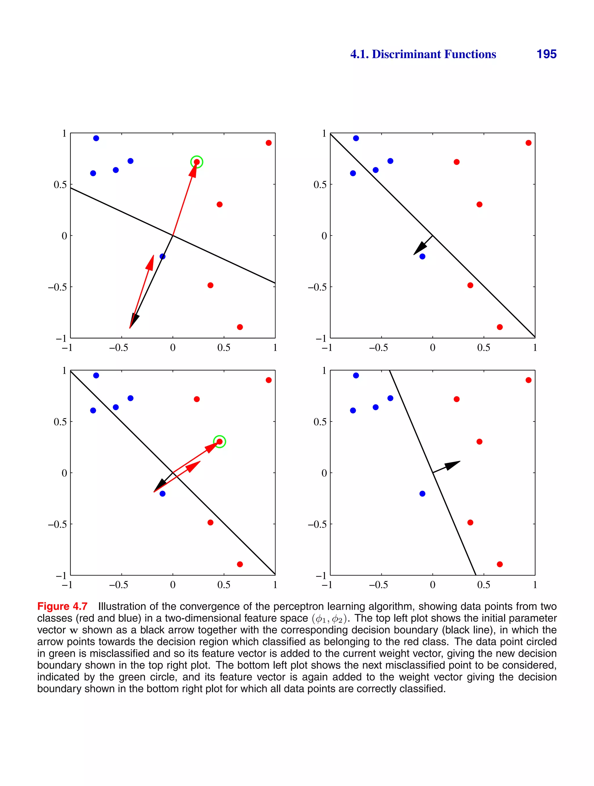 4.1. Discriminant Functions 195
−1 −0.5 0 0.5 1
−1
−0.5
0
0.5
1
−1 −0.5 0 0.5 1
−1
−0.5
0
0.5
1
−1 −0.5 0 0.5 1
−1
−0.5
0
0.5
1
−1 −0.5 0 0.5 1
−1
−0.5
0
0.5
1
Figure 4.7 Illustration of the convergence of the perceptron learning algorithm, showing data points from two
classes (red and blue) in a two-dimensional feature space (φ1, φ2). The top left plot shows the initial parameter
vector w shown as a black arrow together with the corresponding decision boundary (black line), in which the
arrow points towards the decision region which classiﬁed as belonging to the red class. The data point circled
in green is misclassiﬁed and so its feature vector is added to the current weight vector, giving the new decision
boundary shown in the top right plot. The bottom left plot shows the next misclassiﬁed point to be considered,
indicated by the green circle, and its feature vector is again added to the weight vector giving the decision
boundary shown in the bottom right plot for which all data points are correctly classiﬁed.
 