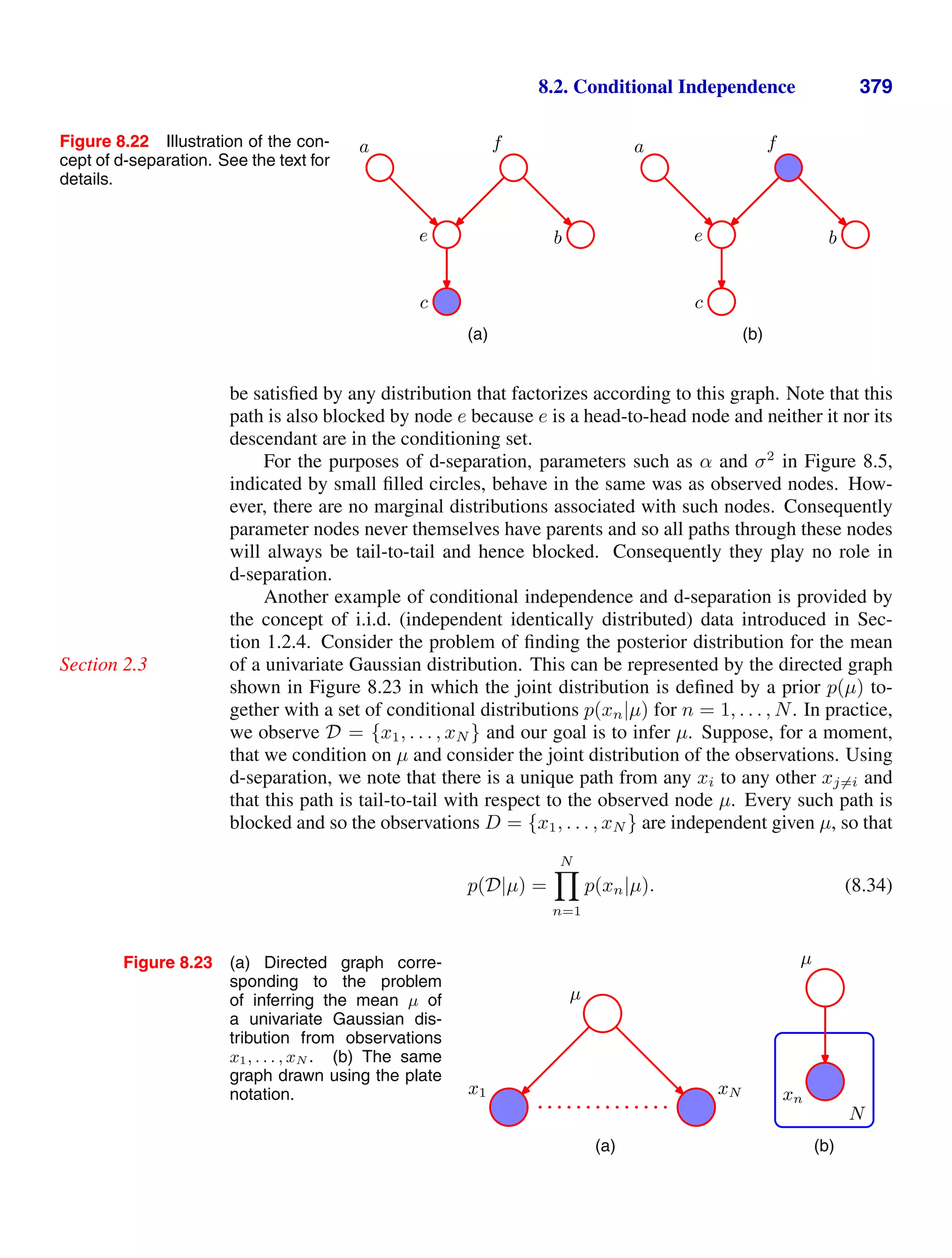 8.2. Conditional Independence 379
Figure 8.22 Illustration of the con-
cept of d-separation. See the text for
details.
f
e b
a
c
(a)
f
e b
a
c
(b)
be satisﬁed by any distribution that factorizes according to this graph. Note that this
path is also blocked by node e because e is a head-to-head node and neither it nor its
descendant are in the conditioning set.
For the purposes of d-separation, parameters such as α and σ2
in Figure 8.5,
indicated by small ﬁlled circles, behave in the same was as observed nodes. How-
ever, there are no marginal distributions associated with such nodes. Consequently
parameter nodes never themselves have parents and so all paths through these nodes
will always be tail-to-tail and hence blocked. Consequently they play no role in
d-separation.
Another example of conditional independence and d-separation is provided by
the concept of i.i.d. (independent identically distributed) data introduced in Sec-
tion 1.2.4. Consider the problem of ﬁnding the posterior distribution for the mean
of a univariate Gaussian distribution. This can be represented by the directed graph
Section 2.3
shown in Figure 8.23 in which the joint distribution is deﬁned by a prior p(µ) to-
gether with a set of conditional distributions p(xn|µ) for n = 1, . . . , N. In practice,
we observe D = {x1, . . . , xN } and our goal is to infer µ. Suppose, for a moment,
that we condition on µ and consider the joint distribution of the observations. Using
d-separation, we note that there is a unique path from any xi to any other xj=i and
that this path is tail-to-tail with respect to the observed node µ. Every such path is
blocked and so the observations D = {x1, . . . , xN } are independent given µ, so that
p(D|µ) =
N

n=1
p(xn|µ). (8.34)
Figure 8.23 (a) Directed graph corre-
sponding to the problem
of inferring the mean µ of
a univariate Gaussian dis-
tribution from observations
x1, . . . , xN . (b) The same
graph drawn using the plate
notation.
µ
x1 xN
(a)
xn
N
N
µ
(b)
 