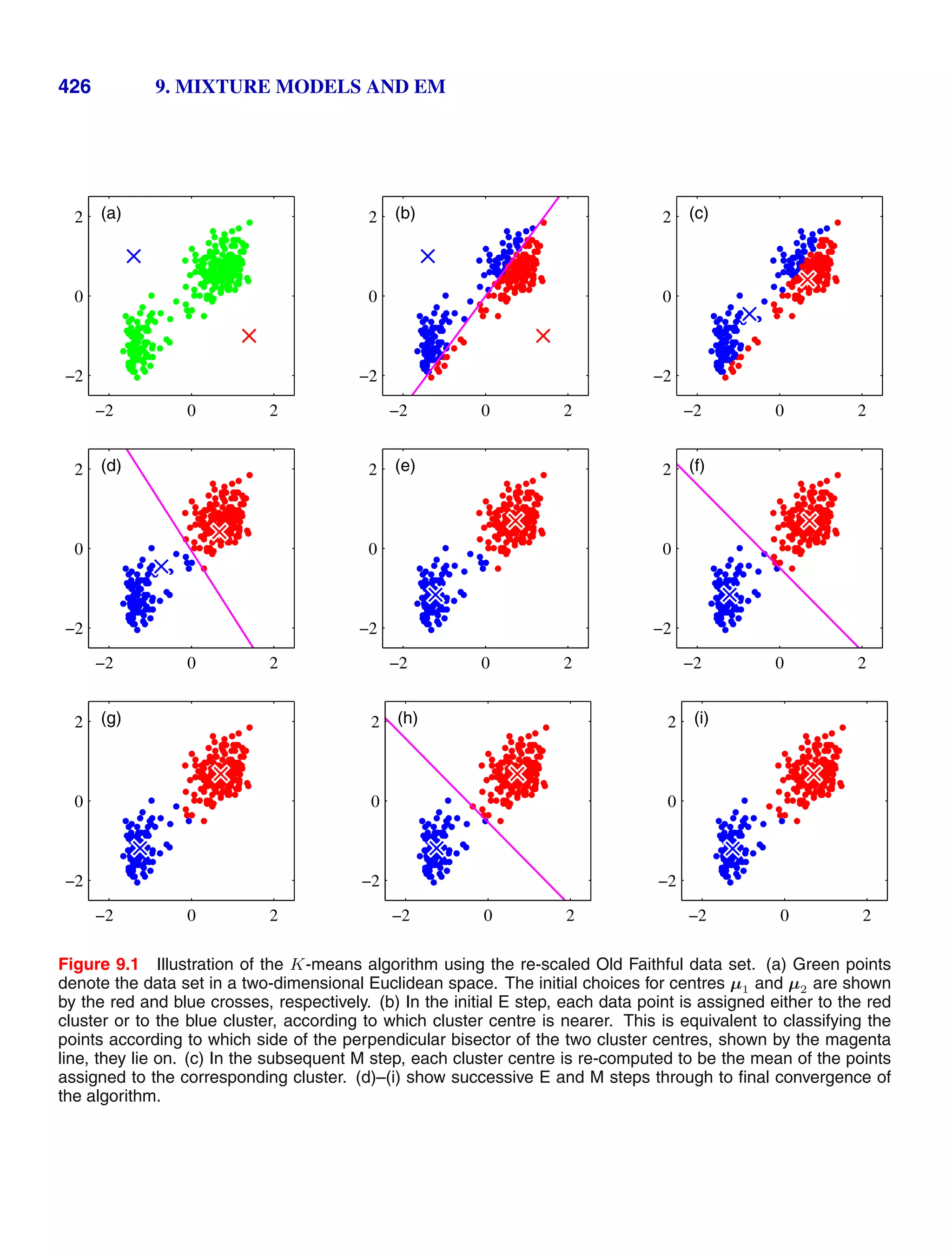 426 9. MIXTURE MODELS AND EM
(a)
−2 0 2
−2
0
2 (b)
−2 0 2
−2
0
2 (c)
−2 0 2
−2
0
2
(d)
−2 0 2
−2
0
2 (e)
−2 0 2
−2
0
2 (f)
−2 0 2
−2
0
2
(g)
−2 0 2
−2
0
2 (h)
−2 0 2
−2
0
2 (i)
−2 0 2
−2
0
2
Figure 9.1 Illustration of the K-means algorithm using the re-scaled Old Faithful data set. (a) Green points
denote the data set in a two-dimensional Euclidean space. The initial choices for centres µ1 and µ2 are shown
by the red and blue crosses, respectively. (b) In the initial E step, each data point is assigned either to the red
cluster or to the blue cluster, according to which cluster centre is nearer. This is equivalent to classifying the
points according to which side of the perpendicular bisector of the two cluster centres, shown by the magenta
line, they lie on. (c) In the subsequent M step, each cluster centre is re-computed to be the mean of the points
assigned to the corresponding cluster. (d)–(i) show successive E and M steps through to ﬁnal convergence of
the algorithm.
 
