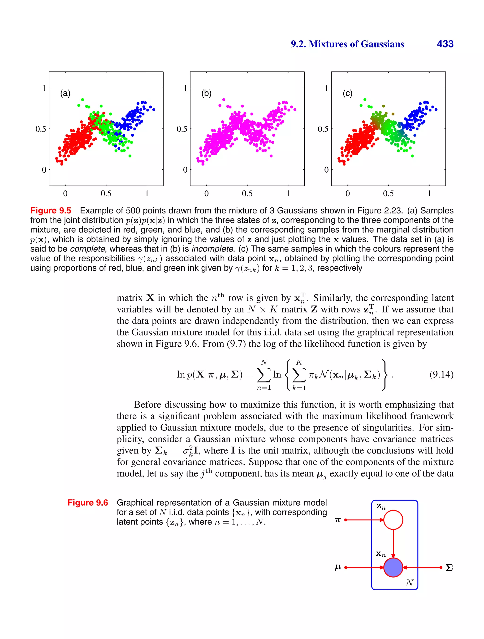 9.2. Mixtures of Gaussians 433
(a)
0 0.5 1
0
0.5
1
(b)
0 0.5 1
0
0.5
1
(c)
0 0.5 1
0
0.5
1
Figure 9.5 Example of 500 points drawn from the mixture of 3 Gaussians shown in Figure 2.23. (a) Samples
from the joint distribution p(z)p(x|z) in which the three states of z, corresponding to the three components of the
mixture, are depicted in red, green, and blue, and (b) the corresponding samples from the marginal distribution
p(x), which is obtained by simply ignoring the values of z and just plotting the x values. The data set in (a) is
said to be complete, whereas that in (b) is incomplete. (c) The same samples in which the colours represent the
value of the responsibilities γ(znk) associated with data point xn, obtained by plotting the corresponding point
using proportions of red, blue, and green ink given by γ(znk) for k = 1, 2, 3, respectively
matrix X in which the nth
row is given by xT
n. Similarly, the corresponding latent
variables will be denoted by an N × K matrix Z with rows zT
n. If we assume that
the data points are drawn independently from the distribution, then we can express
the Gaussian mixture model for this i.i.d. data set using the graphical representation
shown in Figure 9.6. From (9.7) the log of the likelihood function is given by
ln p(X|π, µ, Σ) =
N

n=1
ln
 K

k=1
πkN(xn|µk, Σk)

. (9.14)
Before discussing how to maximize this function, it is worth emphasizing that
there is a signiﬁcant problem associated with the maximum likelihood framework
applied to Gaussian mixture models, due to the presence of singularities. For sim-
plicity, consider a Gaussian mixture whose components have covariance matrices
given by Σk = σ2
kI, where I is the unit matrix, although the conclusions will hold
for general covariance matrices. Suppose that one of the components of the mixture
model, let us say the jth
component, has its mean µj exactly equal to one of the data
Figure 9.6 Graphical representation of a Gaussian mixture model
for a set of N i.i.d. data points {xn}, with corresponding
latent points {zn}, where n = 1, . . . , N.
xn
zn
N
µ Σ
π
 