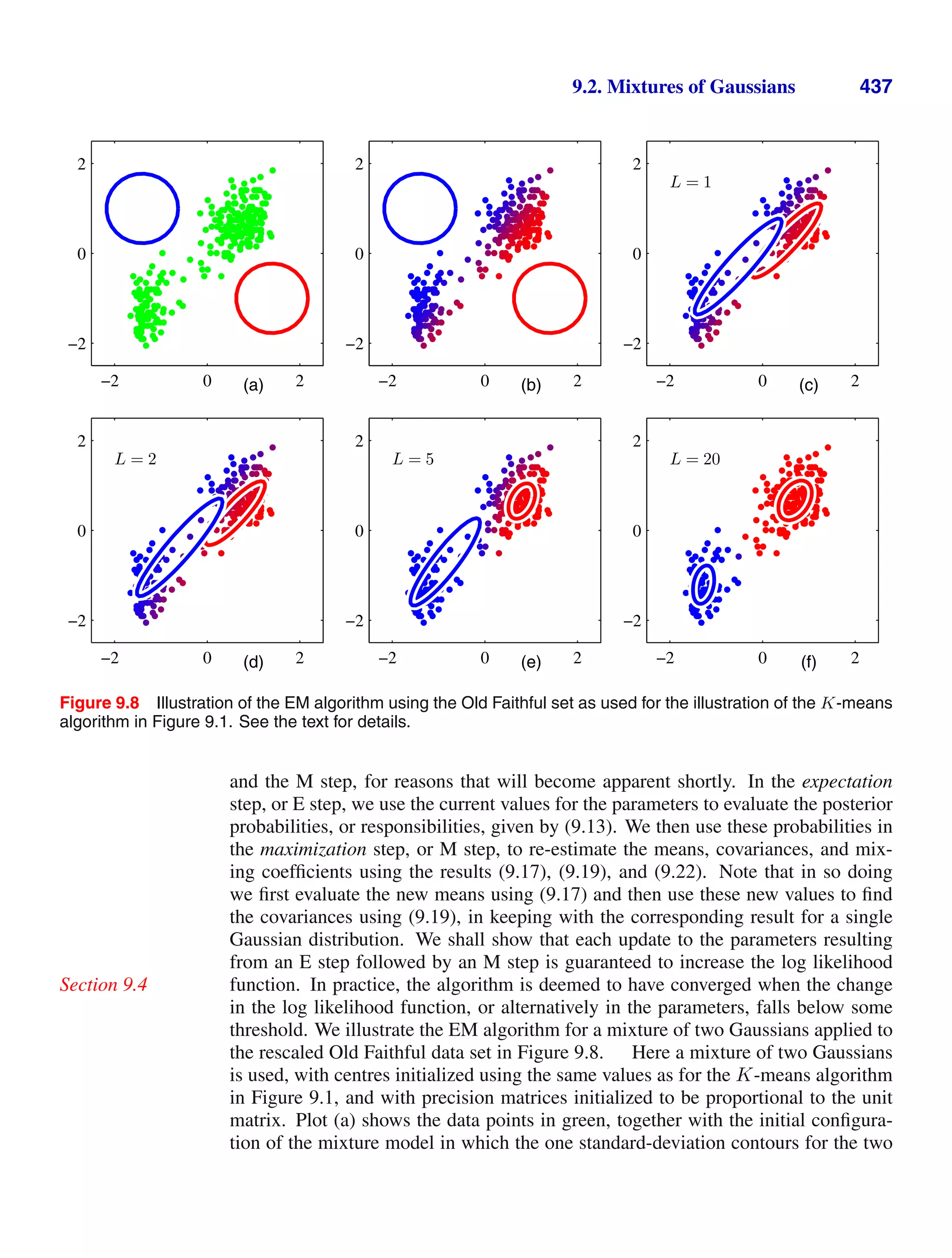 9.2. Mixtures of Gaussians 437
(a)
−2 0 2
−2
0
2
(b)
−2 0 2
−2
0
2
(c)
L = 1
−2 0 2
−2
0
2
(d)
L = 2
−2 0 2
−2
0
2
(e)
L = 5
−2 0 2
−2
0
2
(f)
L = 20
−2 0 2
−2
0
2
Figure 9.8 Illustration of the EM algorithm using the Old Faithful set as used for the illustration of the K-means
algorithm in Figure 9.1. See the text for details.
and the M step, for reasons that will become apparent shortly. In the expectation
step, or E step, we use the current values for the parameters to evaluate the posterior
probabilities, or responsibilities, given by (9.13). We then use these probabilities in
the maximization step, or M step, to re-estimate the means, covariances, and mix-
ing coefﬁcients using the results (9.17), (9.19), and (9.22). Note that in so doing
we ﬁrst evaluate the new means using (9.17) and then use these new values to ﬁnd
the covariances using (9.19), in keeping with the corresponding result for a single
Gaussian distribution. We shall show that each update to the parameters resulting
from an E step followed by an M step is guaranteed to increase the log likelihood
function. In practice, the algorithm is deemed to have converged when the change
Section 9.4
in the log likelihood function, or alternatively in the parameters, falls below some
threshold. We illustrate the EM algorithm for a mixture of two Gaussians applied to
the rescaled Old Faithful data set in Figure 9.8. Here a mixture of two Gaussians
is used, with centres initialized using the same values as for the K-means algorithm
in Figure 9.1, and with precision matrices initialized to be proportional to the unit
matrix. Plot (a) shows the data points in green, together with the initial conﬁgura-
tion of the mixture model in which the one standard-deviation contours for the two
 