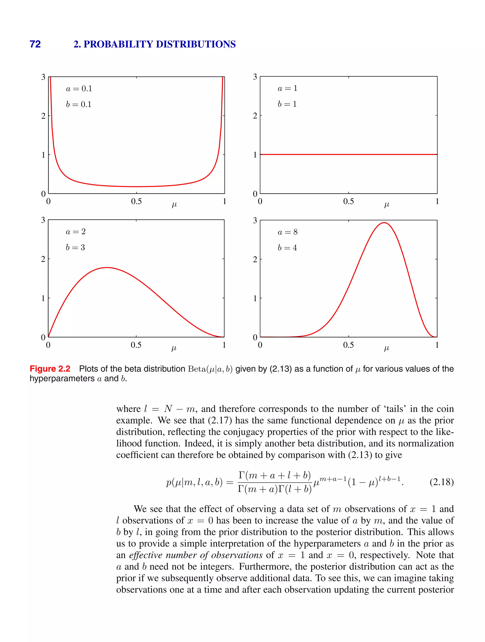 72 2. PROBABILITY DISTRIBUTIONS
µ
a = 0.1
b = 0.1
0 0.5 1
0
1
2
3
µ
a = 1
b = 1
0 0.5 1
0
1
2
3
µ
a = 2
b = 3
0 0.5 1
0
1
2
3
µ
a = 8
b = 4
0 0.5 1
0
1
2
3
Figure 2.2 Plots of the beta distribution Beta(µ|a, b) given by (2.13) as a function of µ for various values of the
hyperparameters a and b.
where l = N − m, and therefore corresponds to the number of ‘tails’ in the coin
example. We see that (2.17) has the same functional dependence on µ as the prior
distribution, reﬂecting the conjugacy properties of the prior with respect to the like-
lihood function. Indeed, it is simply another beta distribution, and its normalization
coefﬁcient can therefore be obtained by comparison with (2.13) to give
p(µ|m, l, a, b) =
Γ(m + a + l + b)
Γ(m + a)Γ(l + b)
µm+a−1
(1 − µ)l+b−1
. (2.18)
We see that the effect of observing a data set of m observations of x = 1 and
l observations of x = 0 has been to increase the value of a by m, and the value of
b by l, in going from the prior distribution to the posterior distribution. This allows
us to provide a simple interpretation of the hyperparameters a and b in the prior as
an effective number of observations of x = 1 and x = 0, respectively. Note that
a and b need not be integers. Furthermore, the posterior distribution can act as the
prior if we subsequently observe additional data. To see this, we can imagine taking
observations one at a time and after each observation updating the current posterior
 