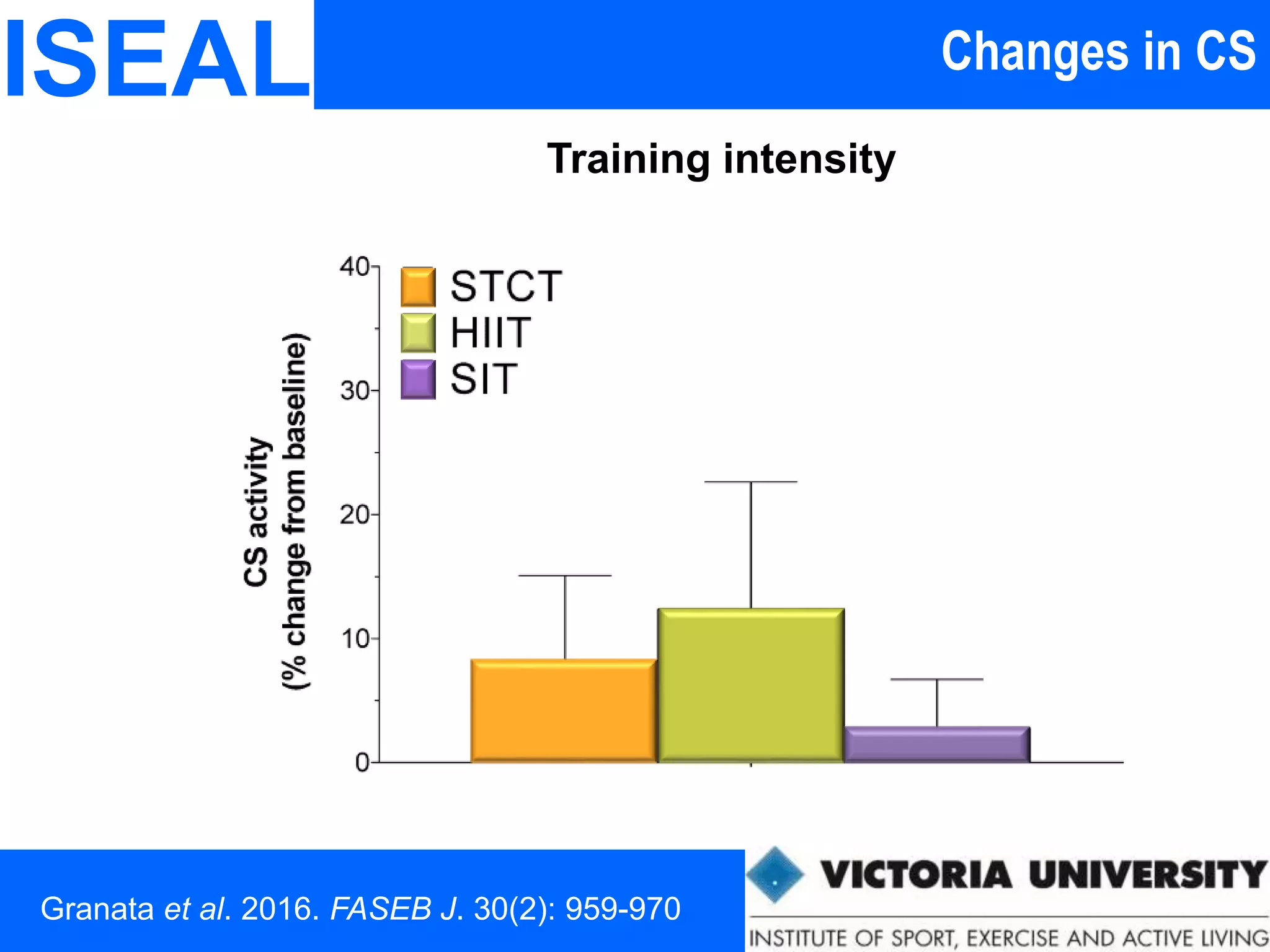 Changes in CSISEAL
Training intensity
Granata et al. 2016. FASEB J. 30(2): 959-970
 