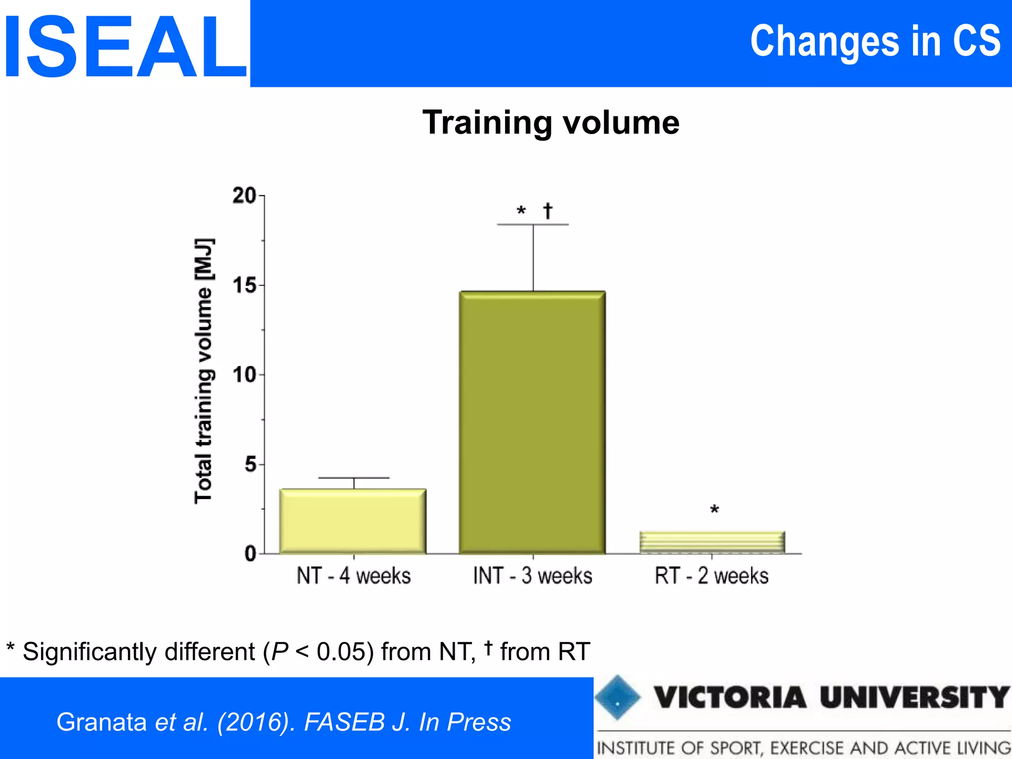 Changes in CSISEAL
Training volume
* Significantly different (P < 0.05) from NT, † from RT
Granata et al. (2016). FASEB J. In Press
 