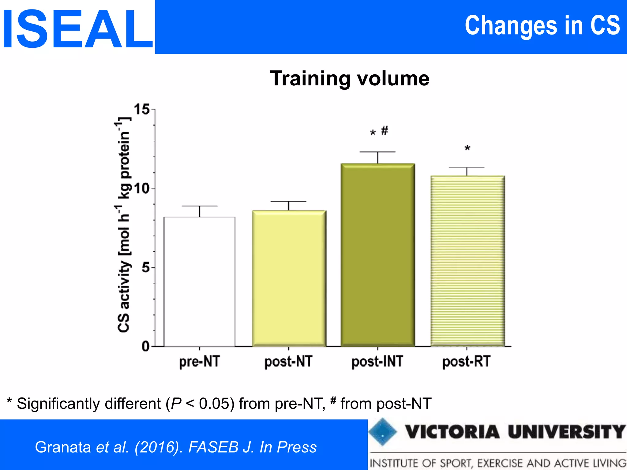Changes in CSISEAL
* Significantly different (P < 0.05) from pre-NT, # from post-NT
Training volume
Granata et al. (2016). FASEB J. In Press
 