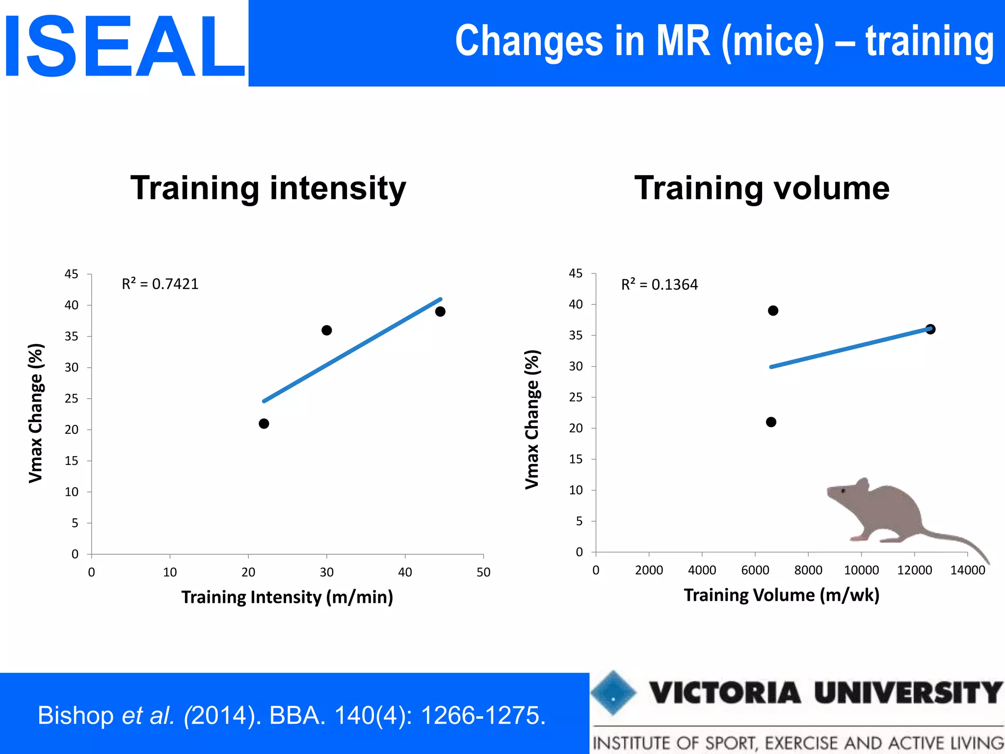 Changes in MR (mice) – trainingISEAL
Training intensity Training volume
R² = 0.7421
0
5
10
15
20
25
30
35
40
45
0 10 20 30 40 50
VmaxChange(%)
Training Intensity (m/min)
R² = 0.1364
0
5
10
15
20
25
30
35
40
45
0 2000 4000 6000 8000 10000 12000 14000
VmaxChange(%)
Training Volume (m/wk)
Bishop et al. (2014). BBA. 140(4): 1266-1275.
 