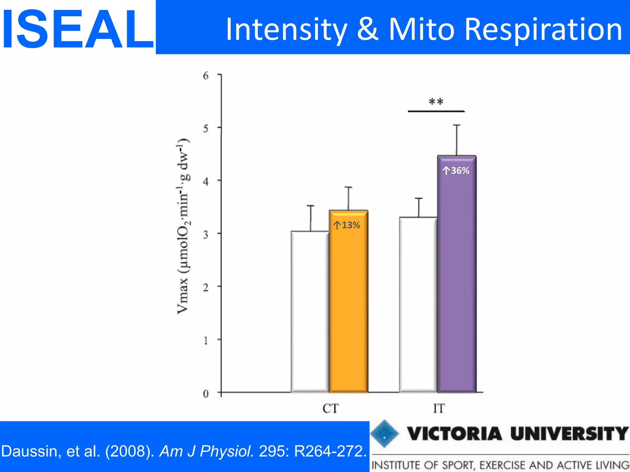 ISEAL Intensity & Mito Respiration
Daussin, et al. (2008). Am J Physiol. 295: R264-272.
↑36%
↑13%
 