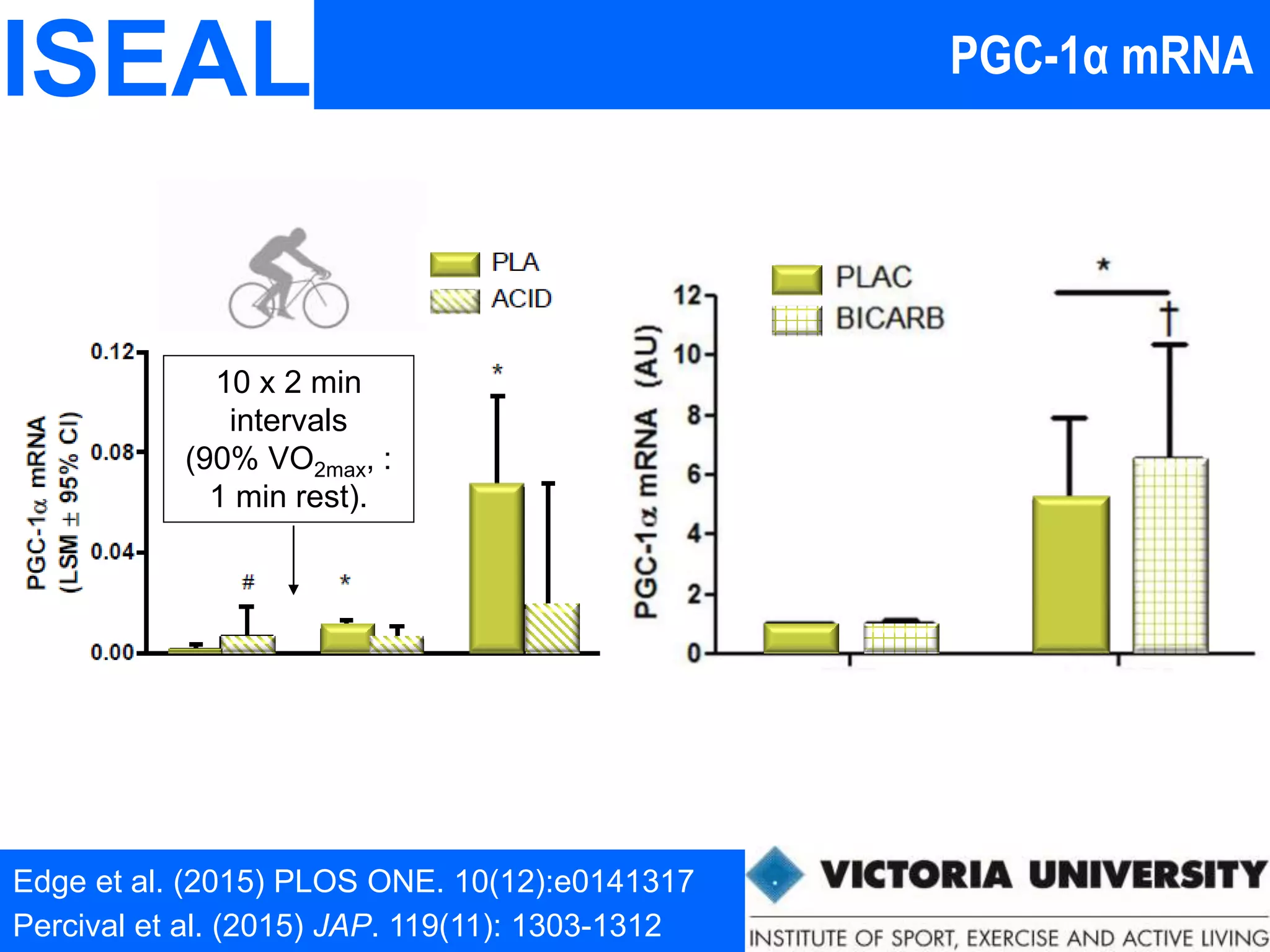 ISEAL
Edge et al. (2015) PLOS ONE. 10(12):e0141317
10 x 2 min
intervals
(90% VO2max, :
1 min rest).
Percival et al. (2015) JAP. 119(11): 1303-1312
PGC-1α mRNA
 