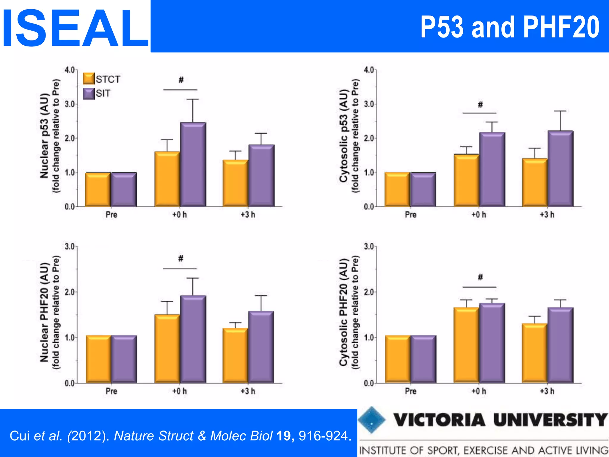ISEAL P53 and PHF20
Cui et al. (2012). Nature Struct & Molec Biol 19, 916-924.
 