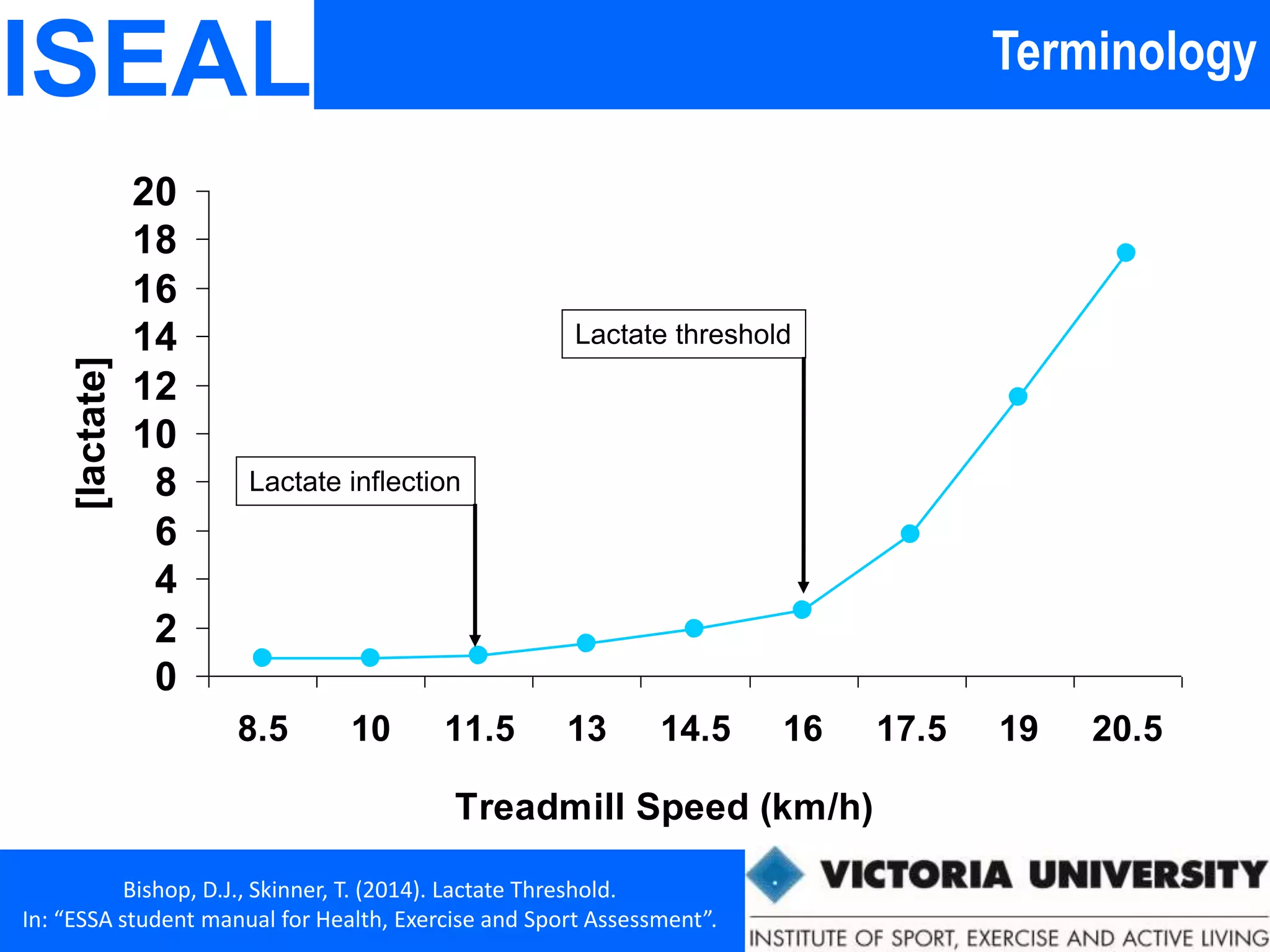 TerminologyISEAL
Bishop, D.J., Skinner, T. (2014). Lactate Threshold.
In: “ESSA student manual for Health, Exercise and Sport Assessment”.
0
2
4
6
8
10
12
14
16
18
20
8.5 10 11.5 13 14.5 16 17.5 19 20.5
Treadmill Speed (km/h)
[lactate]
Lactate inflection
Lactate threshold
 