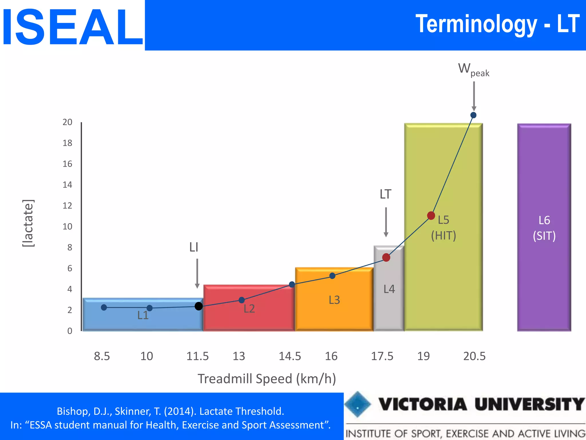 0
2
4
6
8
10
12
14
16
18
20
[lactate]
Treadmill Speed (km/h)
8.5 10 11.5 13 14.5 16 17.5 19 20.5
L1
L2
L3
L4
L5
(HIT)
LI
LT
L6
(SIT)
Wpeak
Terminology - LTISEAL
Bishop, D.J., Skinner, T. (2014). Lactate Threshold.
In: “ESSA student manual for Health, Exercise and Sport Assessment”.
 